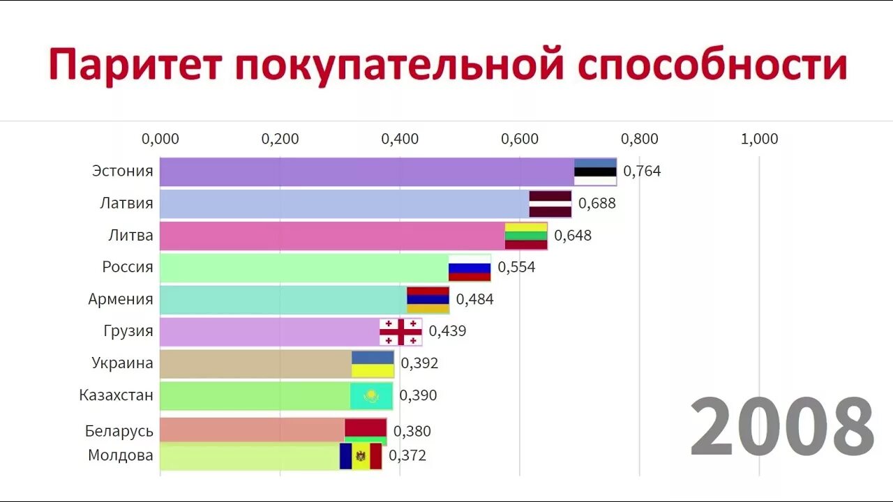 Рейтинг покупательной способности. Паритет покупательной способности СССР Россия. Валюты стран бывшего СССР. Валюты бывших стран СССР. Курсы валют в странах бывшего СССР.