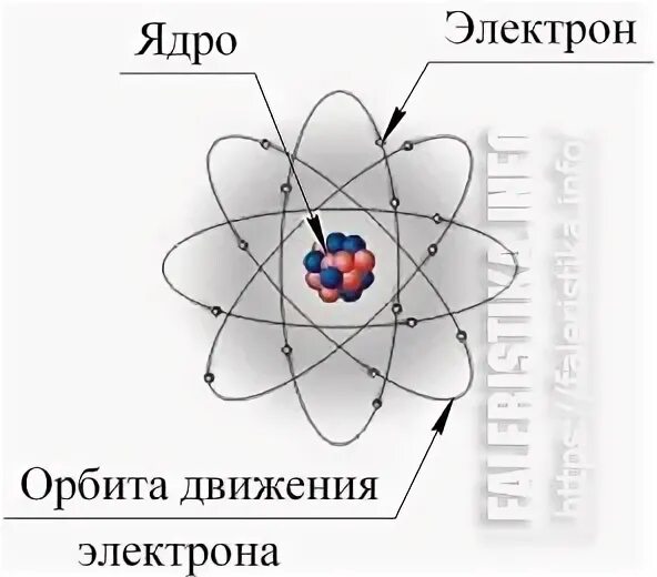 Траектория движения электрона вокруг ядра атома называется. Траектория электрона. Движение электронов в атоме. Орбиты электронов в атоме. Движение электронов вокруг ядра атома.