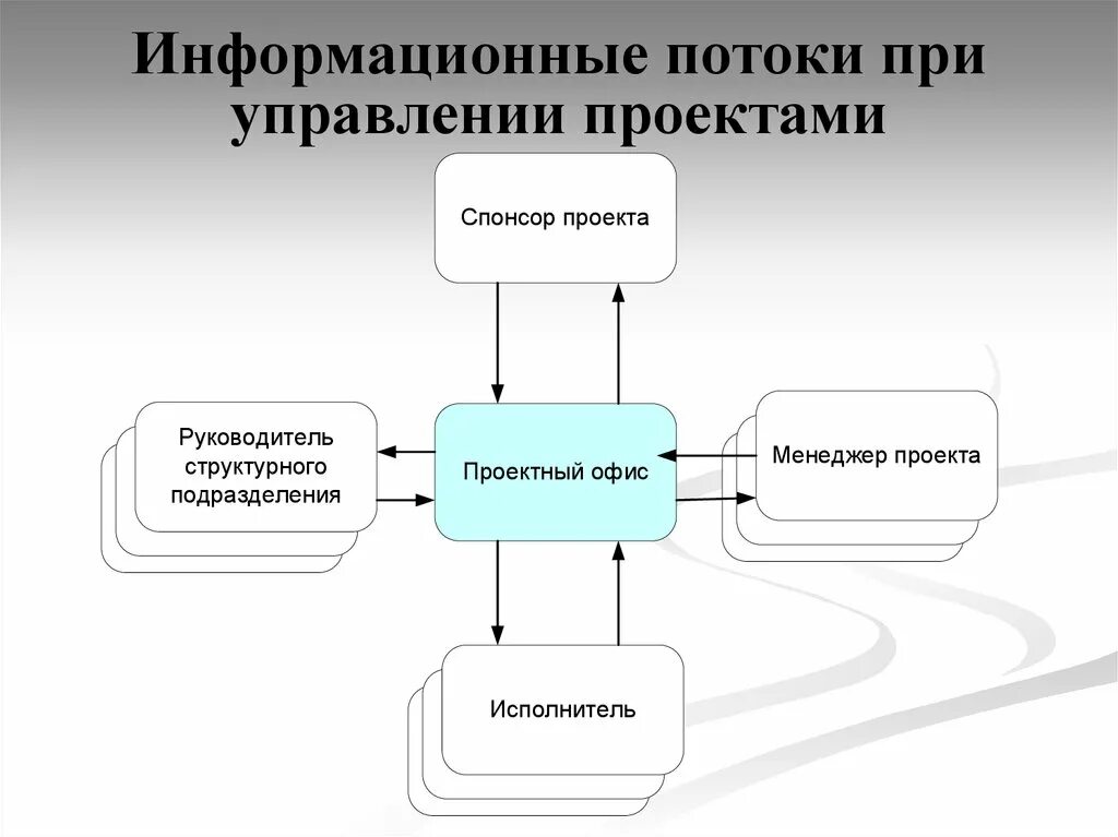 4 информационные коммуникации. Информационные потоки. Регулирование информационных потоков. Информационные потоки предприятия. Схема коммуникаций в проекте.