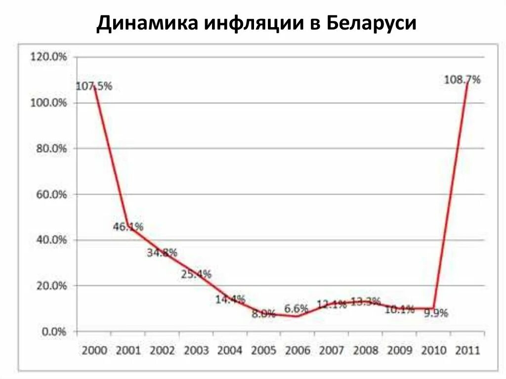 Инфляция в Беларуси по годам. Белоруссия инфляция 2020. Динамика инфляции. Инфляция в Беларуси график. Белорусский рубль график