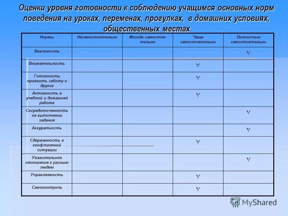 характеристика уровней подготовленности