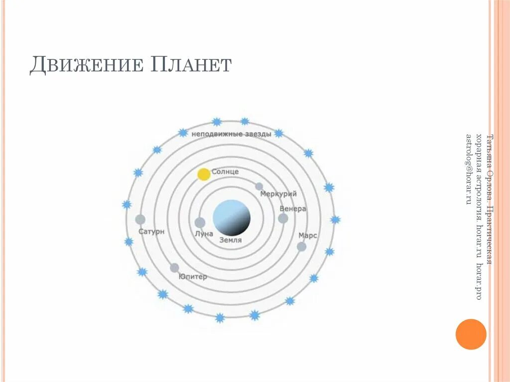 Сколько планета движется. Направление движения планет. Схема вращения планет. Движение планет вокруг солнца. Направление вращения планет вокруг солнца.