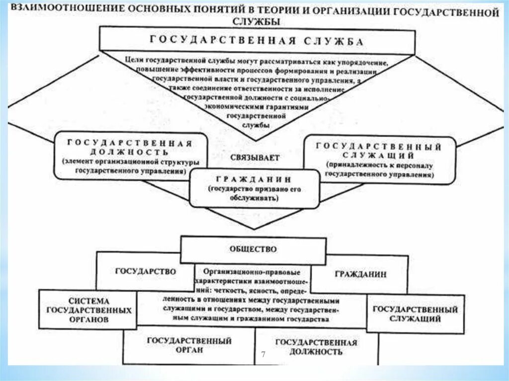 Понятие организации курсовая. Система госслужбы схема. Система государственной службы РФ схема. Система муниципальной службы схема. Структура управления государственной гражданской службой.