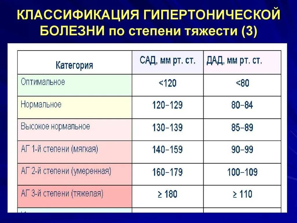 Какие болезни ад. Классификация артериальной гипертензии таблица. Стадии артериальной гипертонии таблица. Классификация артериальной гипертензии по стадиям таблица. ГБ 2 степень давления.