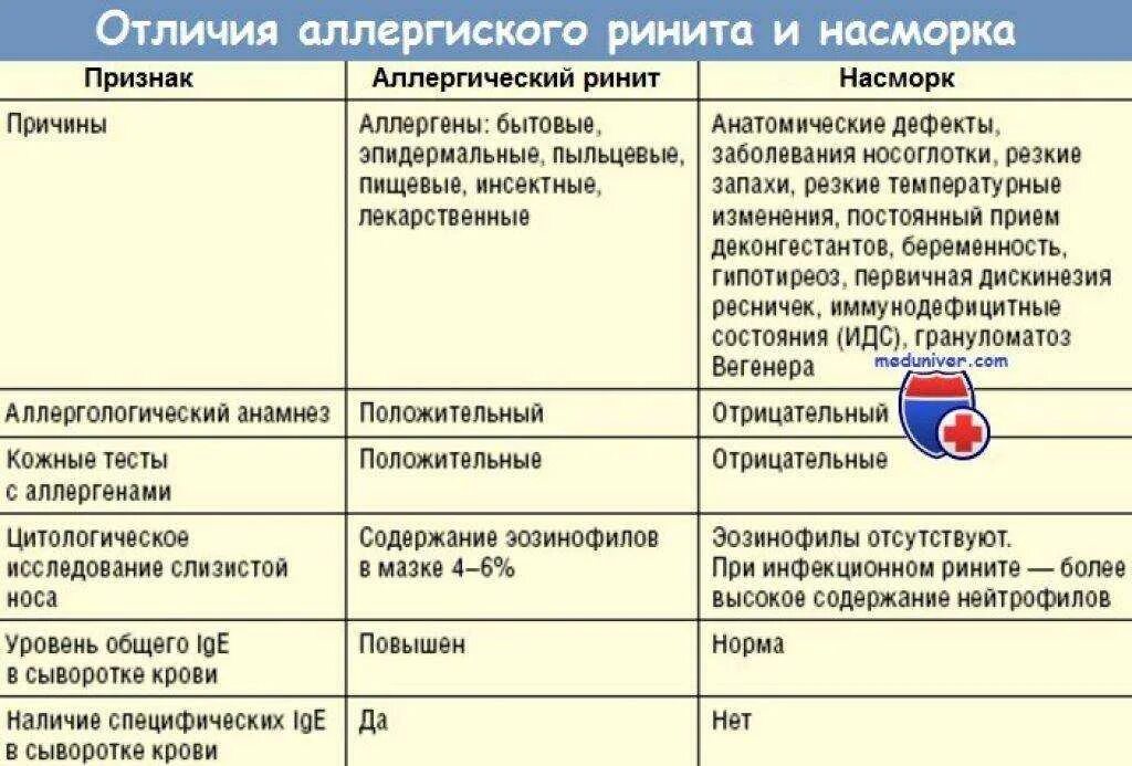 Аллергены при рините. Лекарства при остром рините у детей. Аллергены при аллергическом рините. Отличия аллергического ринита от аллергического. Аллергия и бронхит