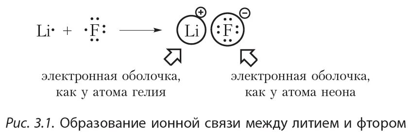 Фтор схема образования связи. Тип химической связи кальция. Электронные формулы благородных газов. Восьмиэлектронную внешнюю оболочку имеют ионы.