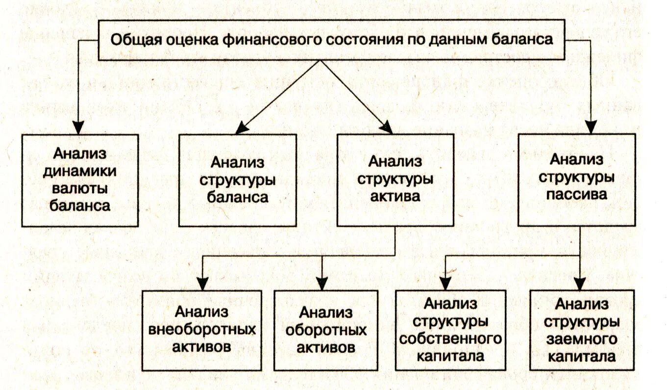 Анализ динамики и структуры бухгалтерского баланса. Последовательность анализа бухгалтерского баланса. Методики анализа бух баланса. Общая оценка финансового состояния предприятия. Методики анализа баланса