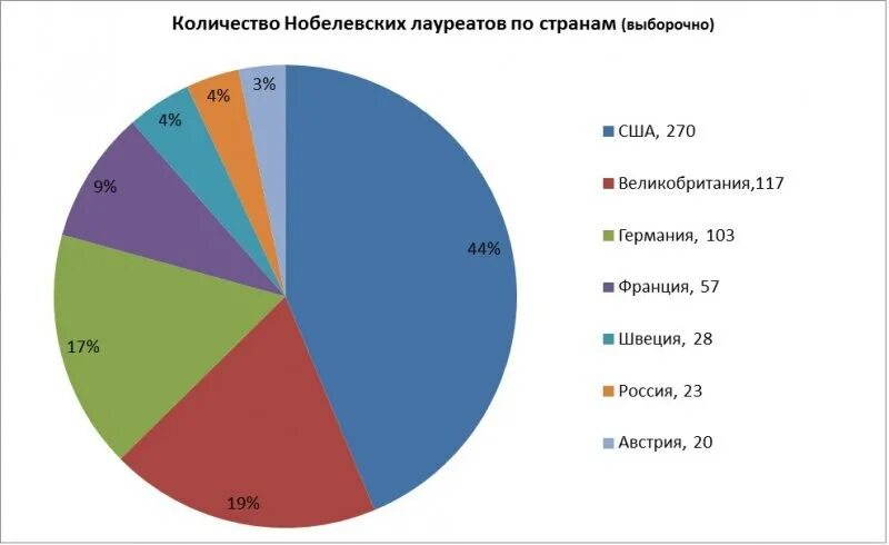 Нобелевские премии по странам