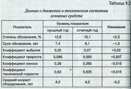 Показатели технического уровня основных фондов