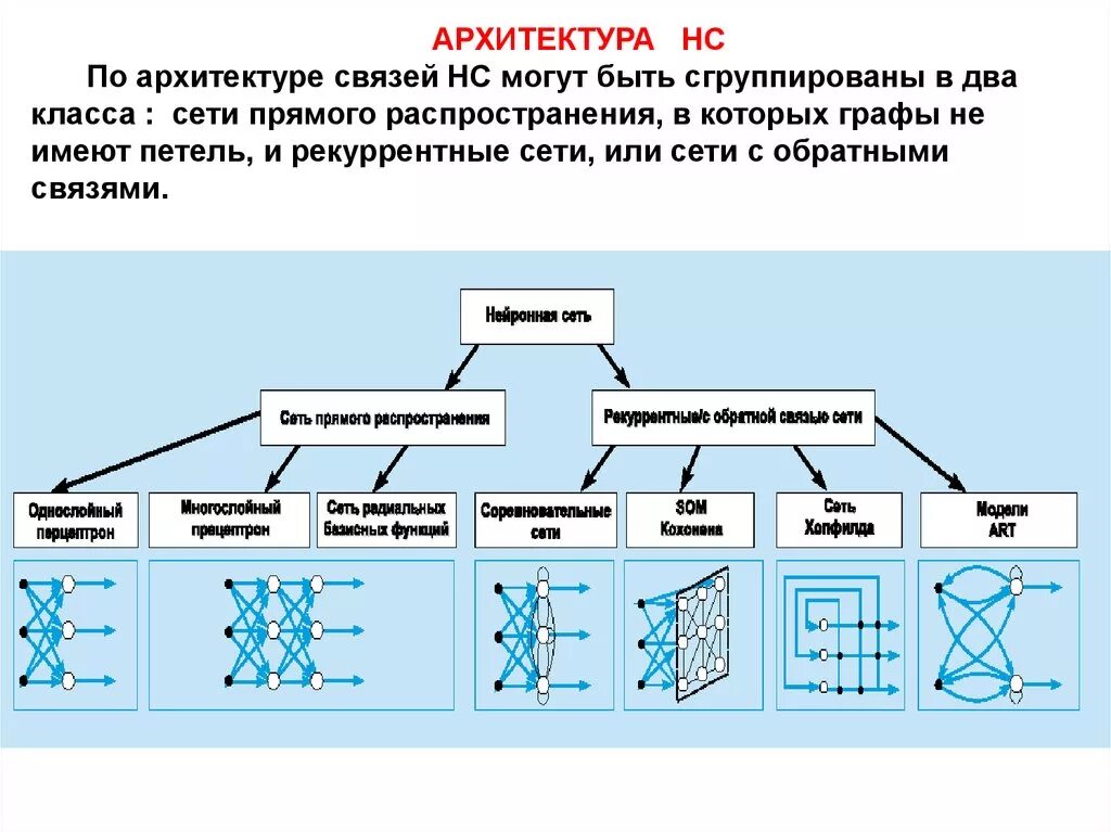 Алгоритмы нейронных сетей. Классификация нейронных сетей. Виды нейронных сетей схема. Архитектура многослойной нейронной сети. Архитектура рекуррентной нейронной сети.