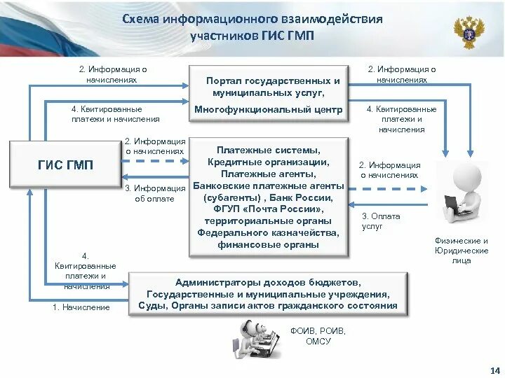Оплатить гис