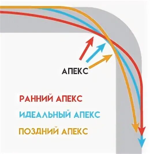 Апекс (Траектория). Ранний и поздний Апекс. Ранний Апекс поздний Апекс. Апекс это в автоспорте. Курс апекса