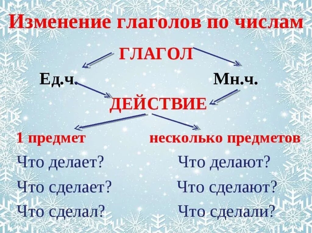 Изменение глаголов по числам 3 класс. Изменение глаголов по числам 2 класс. Число глаголов 3 класс правила. Глаголф изменяютсяпо числам.