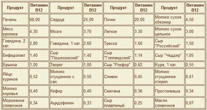 Как принимать б 12. Продукты содержащие витамин в12. Продукты содержащие в12 в большом количестве таблица. Продукты содержащие витамин в12 список. Продукты богатые витамином в12 таблица.