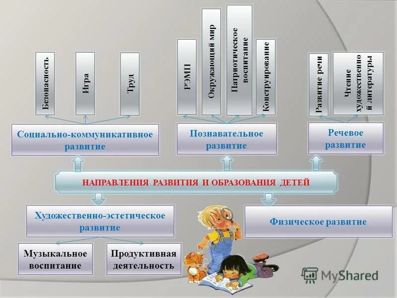 Интеграция познавательного развития