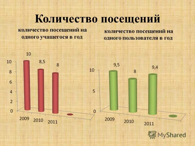 Число посещений библиотеки