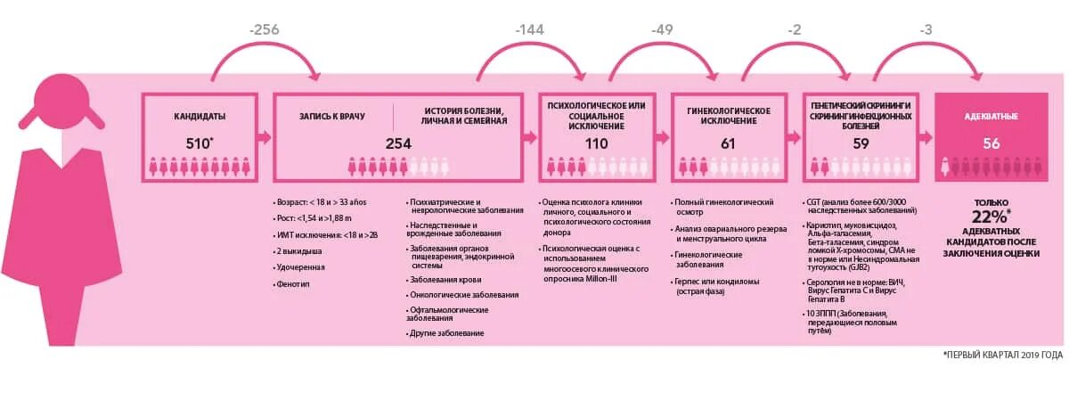 Донорство яйцеклеток. Донор яйцеклетки льготы. Донорская яйцеклетка. Донор яйцеклетки сколько платят.