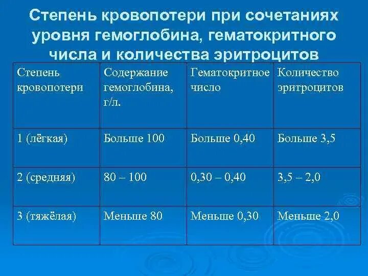 Какая степень самая тяжелая степень. Степени тяжести кровопотери. Определить степень кровопотери. Показатели степени кровопотери. Степени кровопотери таблица.