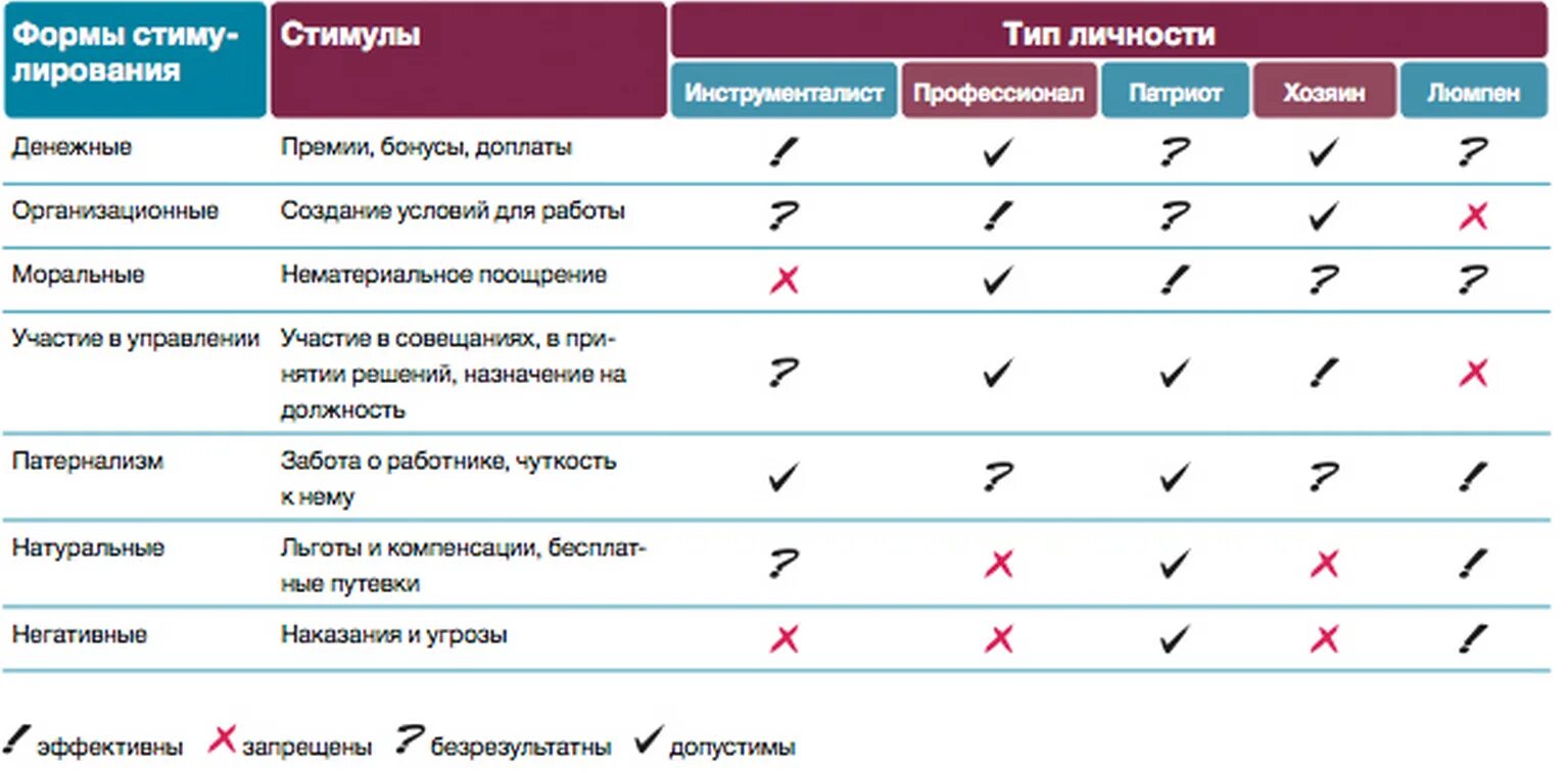 Тесты мотивации персонала. Типы трудовой мотивации по Герчикову. Тест Герчикова типы мотивации. Теория мотивации Герчикова. Мотивация по Герчикову таблица.