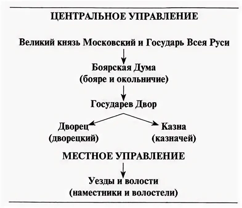 Центральное управление ивана грозного. Схема управления ивана 3. схема управления россией при иване 3. управление государством при иване 3. уезды при иване 3.