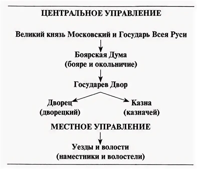 Схема управления Ивана 3. Схема управления Россией при Иване 3. Управление государством при Иване 3. Уезды при Иване 3. Учреждения при иване 3