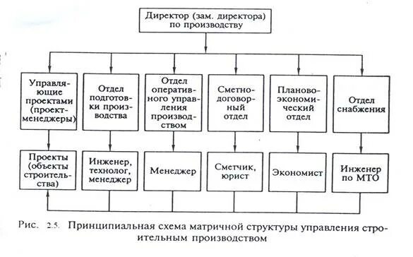 Органы управления строительством. Структура предприятия строительной организации схема. Организационная структура строительного предприятия схема. Структура организации строительной фирмы схема. Организационная структура строительной фирмы схема.