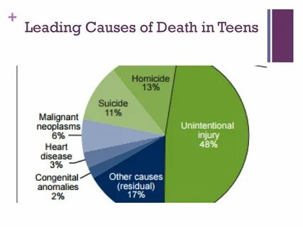 Leading causes