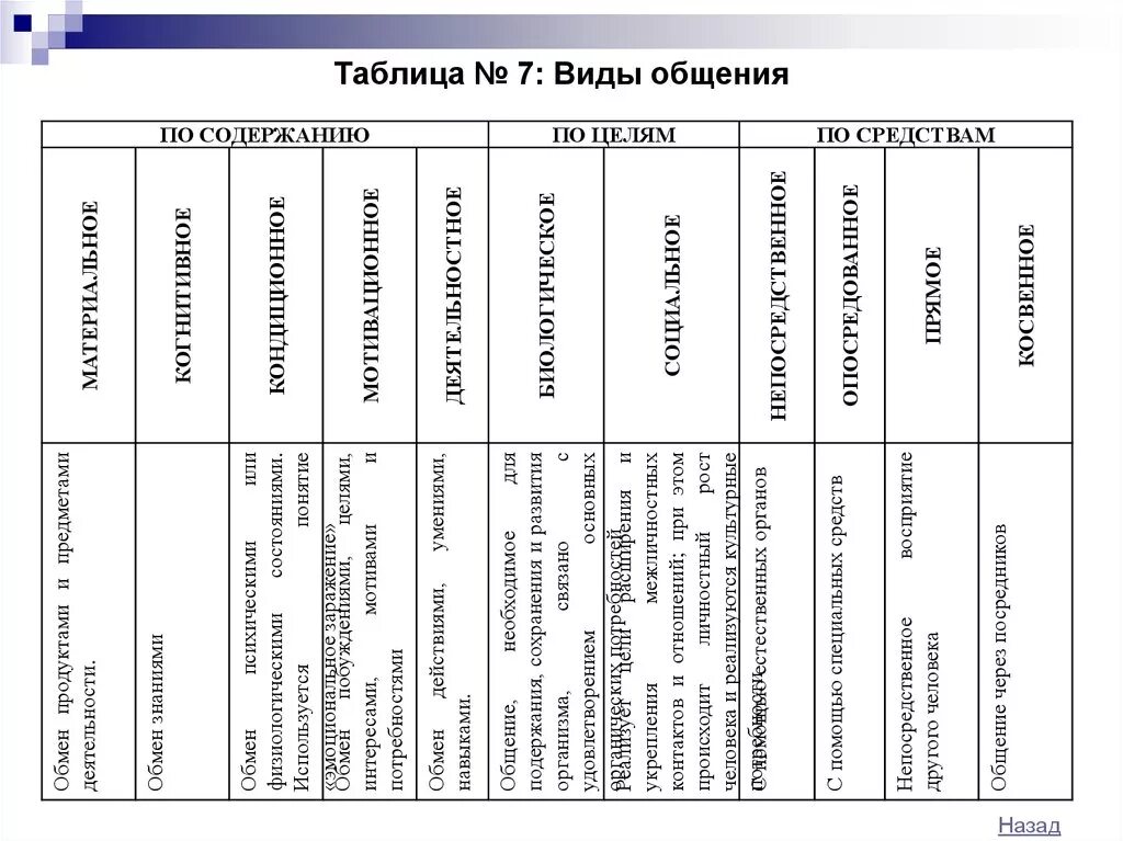 Классификация общения таблица. Критерии и виды общения таблица. Основания для классификации видов общения. Классификация видов общения таблица. Какие виды общения бывают обществознание