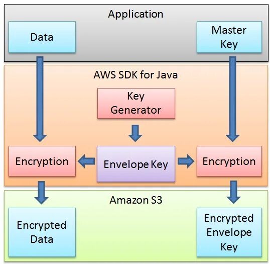 Java generator. Java sdk. for java. java aws. java creator.