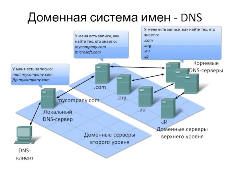 Доменная система имен обеспечивает. Доменная система имен. dns доменная система. система доменных имён (dns, domain name system). доменная система имен пример.