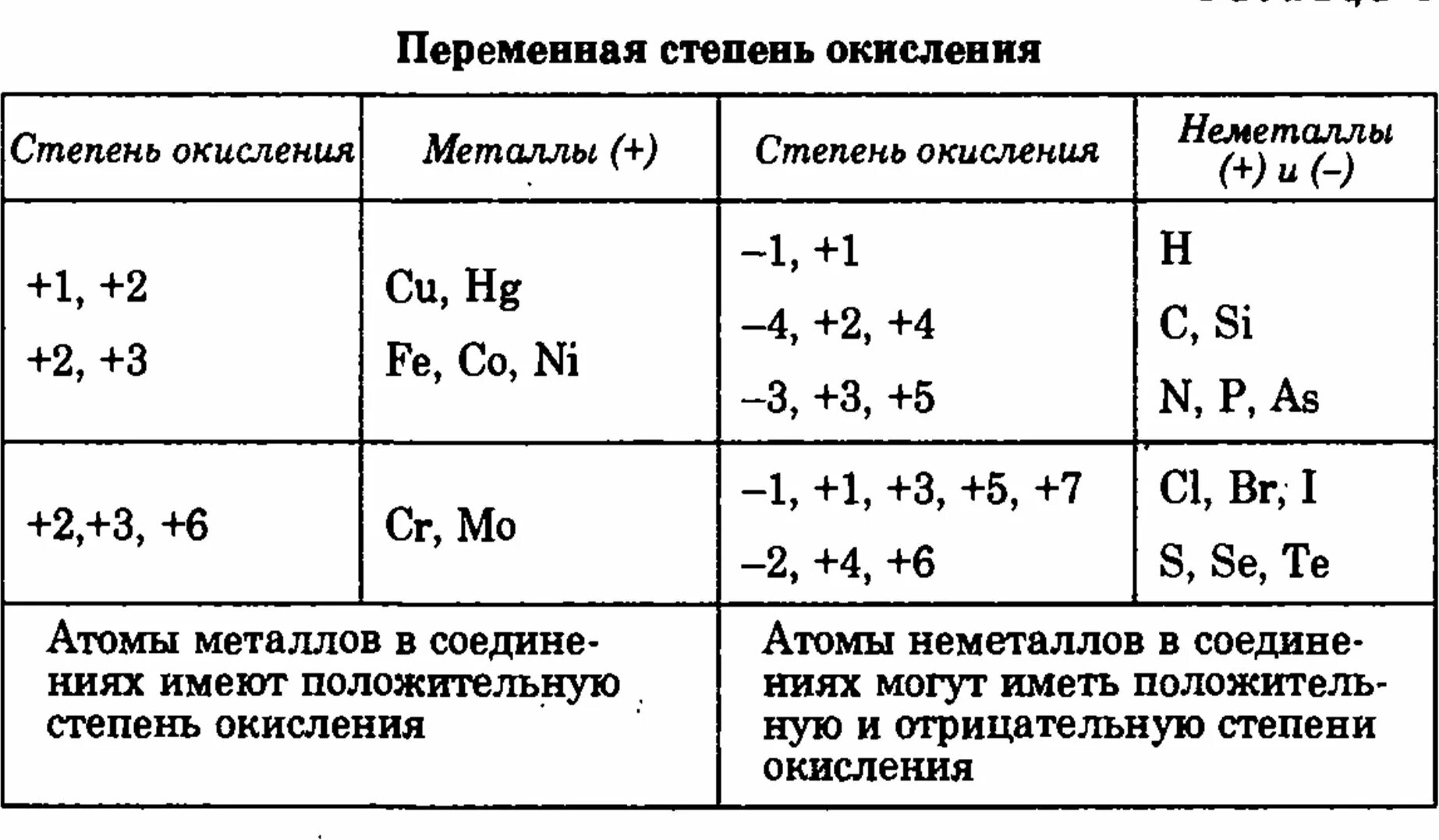 Степень окисления величина. Переменная степень окисления таблица химических элементов. Элементы с постоянной степенью окисления. Элементы с постоянной степенью окисления таблица. Переменные степени окисления таблица.