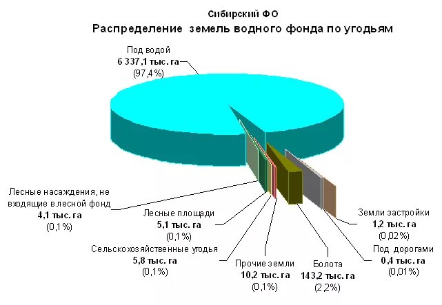 Водный фонд рф. Земли водного фонда схема. Таблица категории земельного фонда структура земельного фонда \. Распределение земель водного фонда по угодьям. Структура земель водного фонда схема.