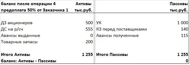 Авансы полученные в балансе. Авансы поставщикам в балансе строка. Авансы полученные в балансе строка. Авансы Актив или пассив в бухгалтерском балансе. Бухгалтерский баланс авансы выданные поставщикам.