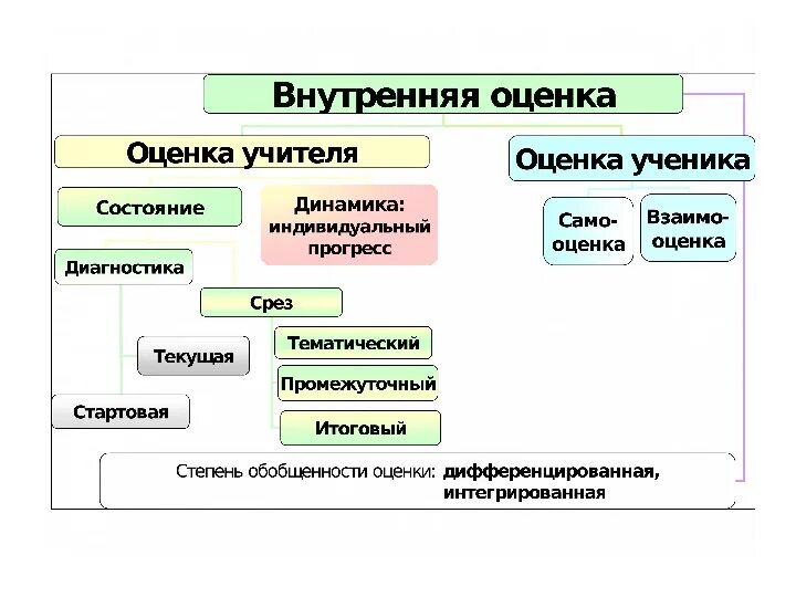 Внутренняя оценка. Виды оценочной деятельности в школе. Процедуры внутренней оценки в школе. Внешняя и внутренняя оценка.