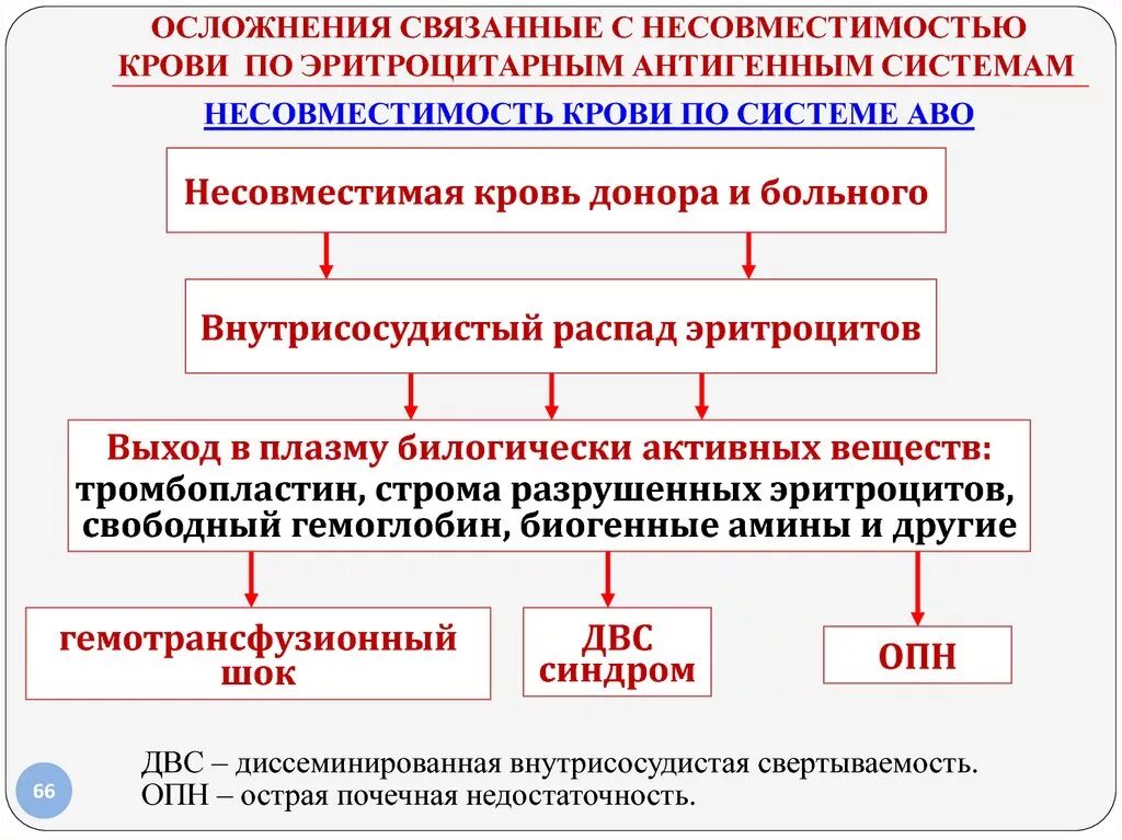 Осложнения при переливании несовместимой крови. Осложнения связанные с переливанием несовместимой крови. Переливание резус несовместимой крови. Осложнения при переливании несовместимой группы крови.