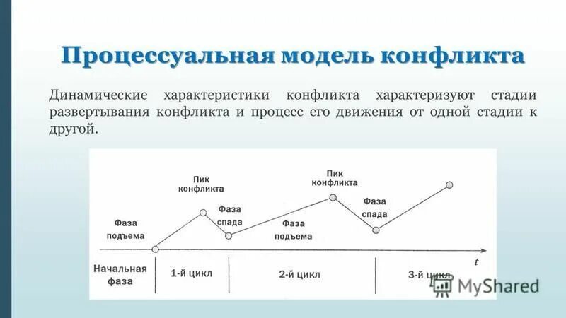 Конфликтная стадия конфликта. Перечислите фазы развития конфликта:. Стадии развертывания конфликта. Этапы развития конфликта в психологии. Стадии развертывания конфликта.
