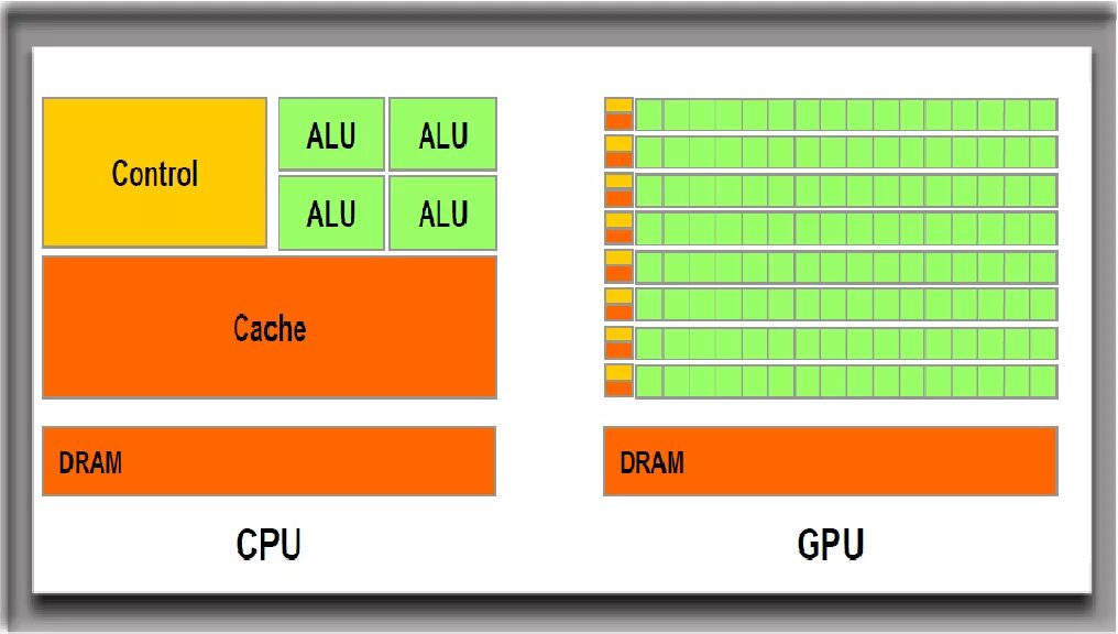 Cpu и gpu в играх. Cpu vs gpu. gpu и cpu архитектура. структура gpu. разница между cpu и gpu.