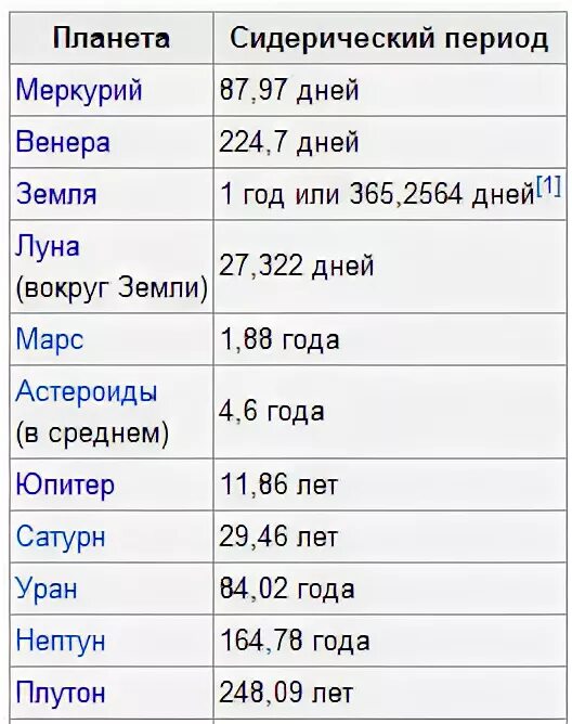 Сколько времени на планете. Продолжительность года на планетах. Продолжительность года в земных годах. Сидерический период солнца в годах. Сидерический период планет солнечной системы.