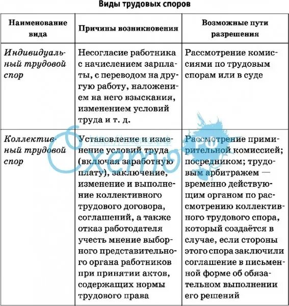 Заполните таблицу трудовые споры. Классификация трудовых споров таблица. Индивидуальные и коллективные трудовые споры таблица. Таблица трудовые споры способы разрешения. Спор заполните таблицу