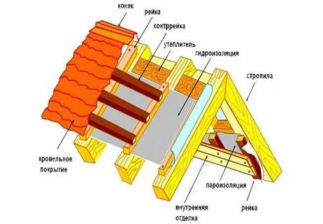 Утепленная двухскатная крыша