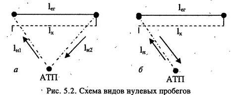 Нулевой пробег
