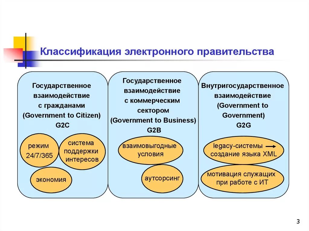 Электронное правительство. Виды взаимодействия электронного правительства. Концепция электронного правительства. Формы взаимодействия электронного правительства. Взаимодействии с государственными органами 3