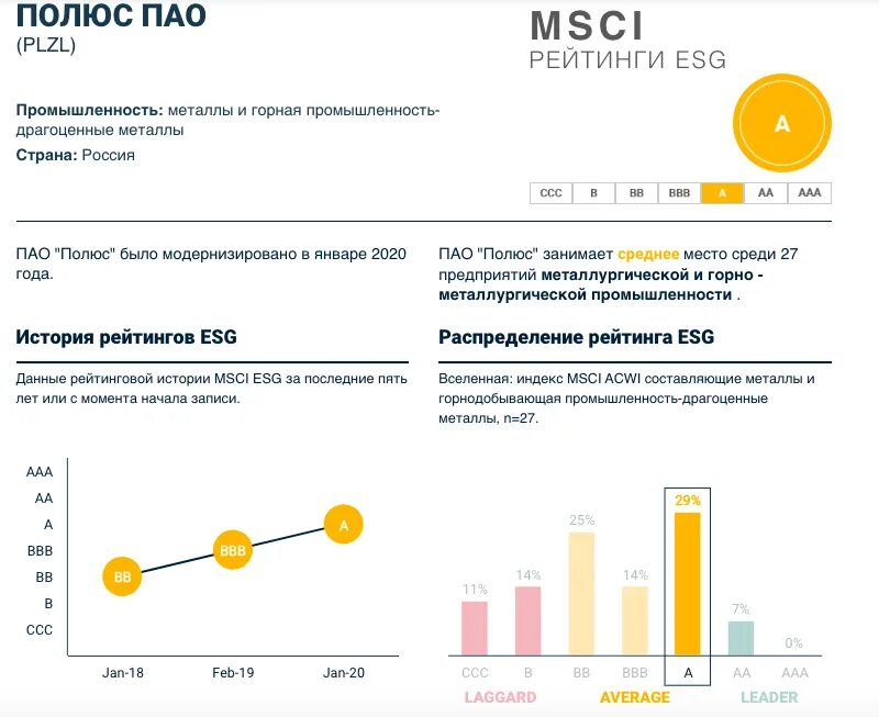 Esg рейтинг компаний. ESG компании России. ESG рейтинг. ESG рейтинг MSCI. ESG рэнкинг.