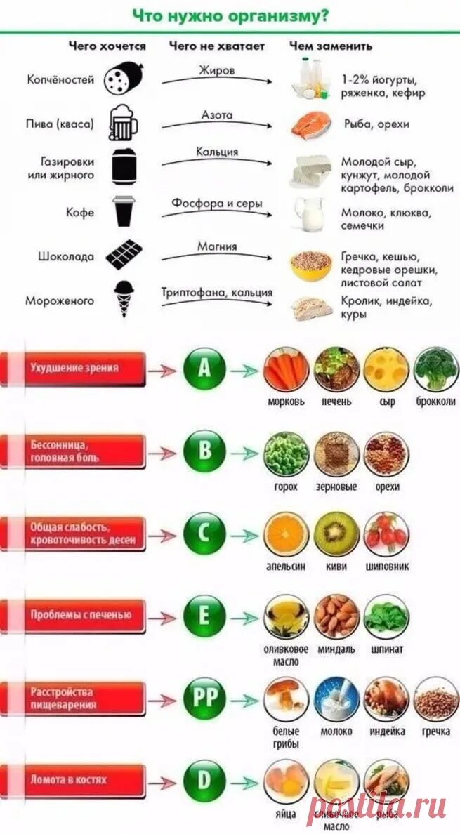 Чего не хватает организму таблица. Чего не хватает организму таблица. Чего не хватает в организме если хочется. Если хочется шоколада какого витамина. Чег н ехватает органихму.