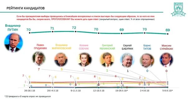 Сколько процентов набрал навальный. Выборы 2018 проценты. Итоги выборов президента России 2018. Выборы президента РФ 2018 проценты. Проценты голосов на выборах президента России 2018.