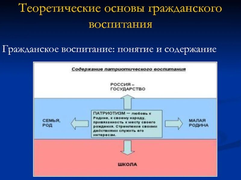 Содержание гражданского воспитания