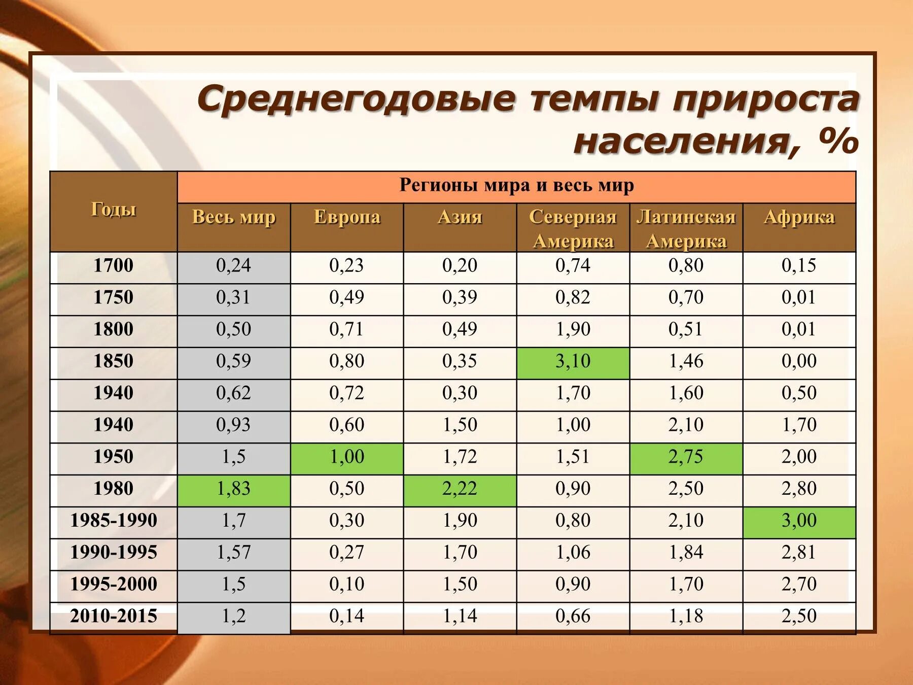 Среднегодовая численность детей. Темп роста численности населения. Темпы прироста населения в мире. Среднегодовой коэффициент роста населения. Среднегодовые темпы роста населения в мире.