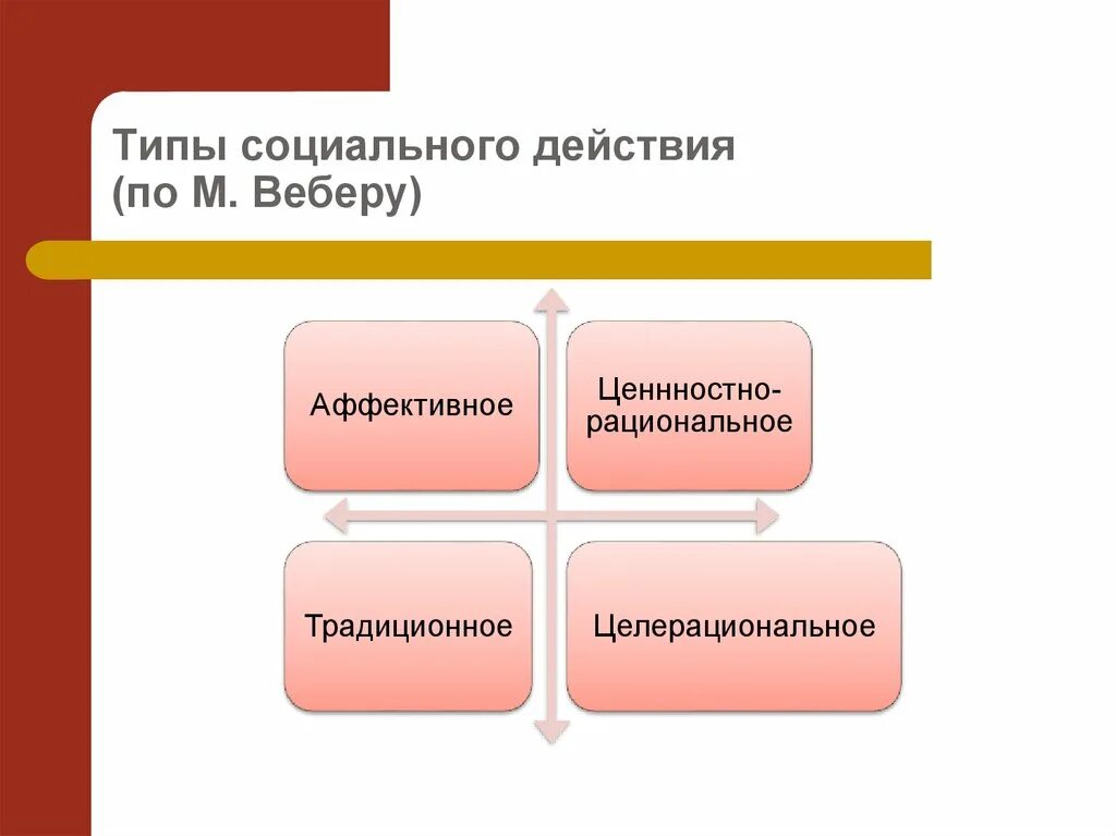 Типы социального действия. Типы социального действия: целерациональное,. Вебер типы социального действия. Типы социального действия по м. Веберу.