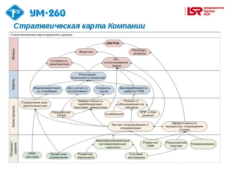 Техника карта целей. Стратегическая карта производственного предприятия. Стратегическая карта предприятия в Business Studio. Стратегическая карта пример. Карта стратегических целей компании.