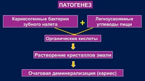 Этиология кариеса